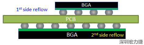 為什么SMT工程師不喜歡有雙面BGA的PCB設(shè)計(jì)？