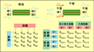 根據(jù)S參數(shù)能深入研究設(shè)備的性能，包括設(shè)備對EMI的敏感性和EMI輻射大小。