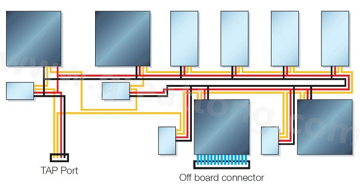 邊界掃描鏈依序連接PCB上具有JTAG功能的元件，從而進(jìn)行測(cè)試存取以執(zhí)行連接與功能測(cè)試