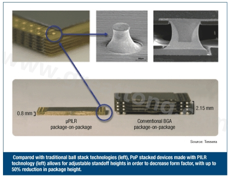 圖3：與傳統(tǒng)球閘堆迭技術(shù)(左)相較，采用PILR技術(shù)(左)封裝層迭(PoP)堆迭元件允許微調(diào)相對(duì)高度以減小外形尺寸，封裝高度最多可減小50%。
