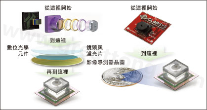 圖1：使用Tessera公司Shellcase技術(shù)在晶圓級(jí)建構(gòu)光學(xué)元件。