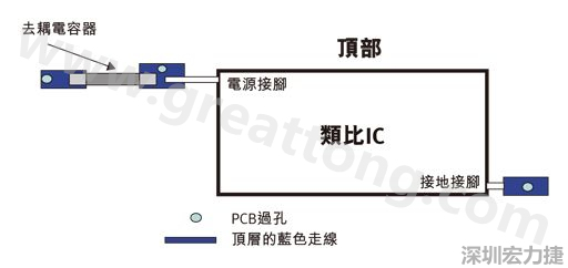 圖1：一個印刷電路板(PCB)布局、IC和電容器。