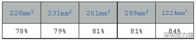 在動手布局前，仔細(xì)思考PCB布局將事半功倍，有助于節(jié)省處理開關(guān)電源異常所需花費(fèi)的時間。