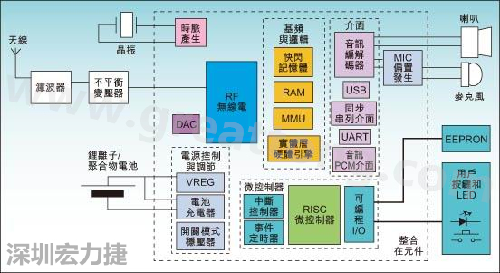 圖1：通用耳機參考設(shè)計功能結(jié)構(gòu)圖。