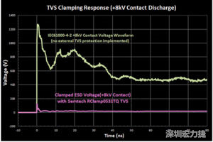 圖3：增加瞬態(tài)電壓抑制可以顯著降低鉗位電壓，從而保護敏感的IC。