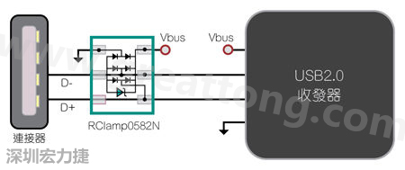 圖1：TVS二極體可以在數(shù)據(jù)線路上提供ESD保護。圖中顯示帶ESD保護功能的USB 2.0數(shù)據(jù)線路。