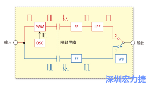  圖1：電容式數(shù)位隔離器簡(jiǎn)明示意圖。