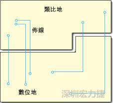  圖1：信號線跨越分割地之間的間隙。電流的返回路徑是什么？