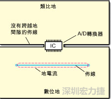 如圖3中所示，將地分割開，在A/D轉(zhuǎn)換器下面把類比地和數(shù)位地部份連接在一起。采取該方法時(shí)，必須保証兩個(gè)地之間的連接橋?qū)挾扰cIC等寬，并且任何信號線都不能跨越分割間隙。