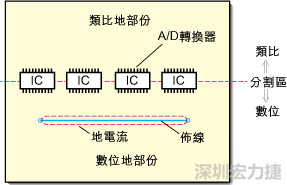 在有些情況下，將類比電源以PCB連接線而不是一個(gè)面來設(shè)計(jì)可以避免電源面的分割問題。