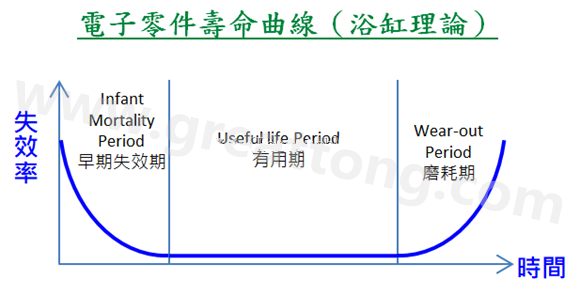 電子零件壽命曲線(浴缸理論)，何謂ESS(Environmental Stress Screening)環(huán)境應(yīng)力篩選？