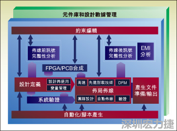 圖1：從前端到后端的一個(gè)典型整合系統(tǒng)設(shè)計(jì)流。