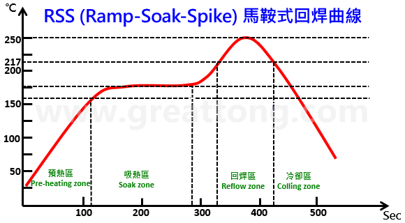 RSS (Ramp-Soak-Spike) 馬鞍式回焊曲線