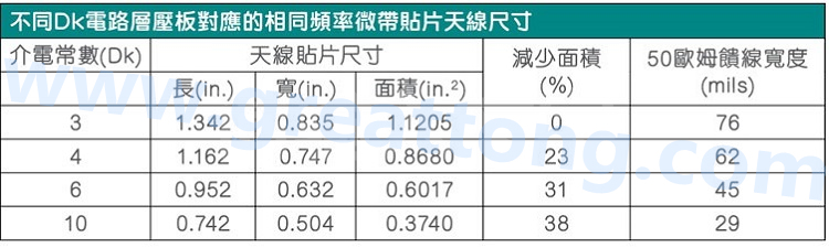 電路板材料的Dk值對于電路尺寸的影響將透過以下表格中的四個例子進(jìn)行詳細(xì)描述，其結(jié)果并顯示對于特定頻率的微帶貼片天線，其尺寸隨著Dk值的增加而縮小。