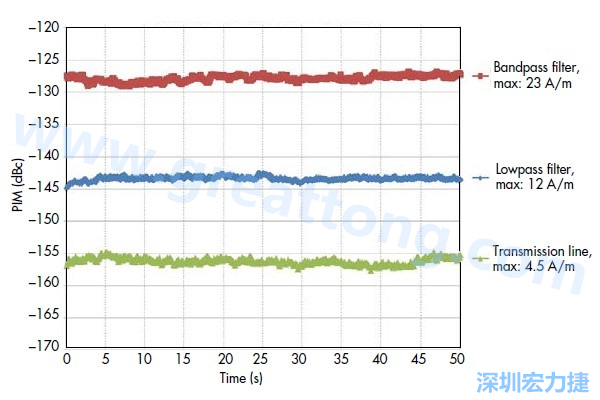 圖5：采用相同低PIM材料制造的三種不同電路，分別呈現(xiàn)出不同的PIM性能：具有更高電流密度的電路
