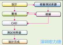 圖2：板級(jí)模擬的實(shí)際設(shè)計(jì)流程。