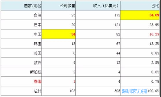 2015NTI百?gòu)?qiáng)分布