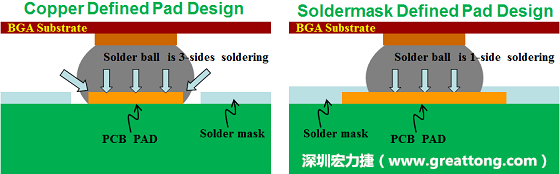 假設(shè)SMD與NSMD焊墊設(shè)計(jì)裸露出來的面積是一樣的，那么NSMD焊墊的焊接能力應(yīng)該會(huì)比SMD焊墊來得優(yōu)，之前說過了，這是因?yàn)镹SMD焊墊在焊錫時(shí)會(huì)連焊墊的側(cè)壁一起吃到錫，而SMD焊墊則沒有側(cè)壁。（NSMD又稱為銅箔定義焊墊「Copper Defined pad」）