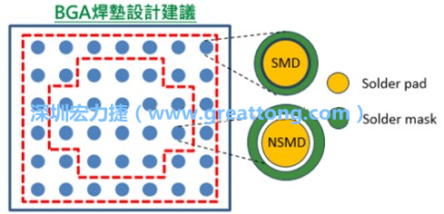 其他的焊墊則設(shè)計(jì)成NSMD焊墊，給予訊號(hào)更多的走線空間。