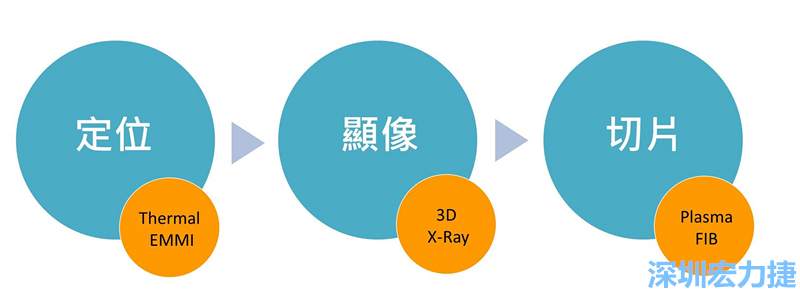 PCBA可靠度測試后，元件高電阻值異常，失效點(diǎn)如何找？