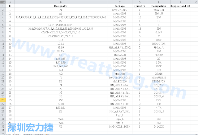 按"下一步"完成后，此Excel 檔就是一個標示清楚的BOM零件清單了， 有規(guī)格、數(shù)量及用在那裡 (Ref)。如果再新增一欄Price ，加總所有 Quantity x Price， 就可以算出 BOM Cost 了。