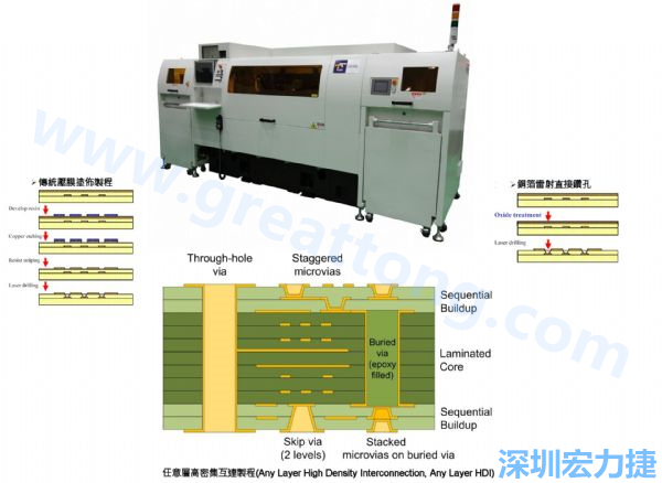 HDI&Anylayer HDI制程使用雷射鉆孔機臺。