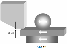 這份報(bào)告基本上采用了推力(Shear-test)及拉力(Pull-test)兩種測(cè)試方法，但深圳宏力捷這里只取其推力的報(bào)告，有興趣的讀者可以在網(wǎng)絡(luò)上找一下這份原文的報(bào)告，而這里的推力實(shí)際為錫球側(cè)向的剪切力(Shear)，如左圖的測(cè)試方法。