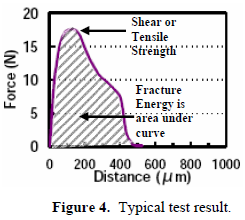 這份報(bào)告卻是以錫球的「破裂強(qiáng)度(Fracture Energy)」來計(jì)算其焊接強(qiáng)度的，因?yàn)楫?dāng)最大剪切力出現(xiàn)時(shí)錫球還不一定整顆完全掉落下來，有些可能只是裂開一部分，但推力的最大值已經(jīng)求出，所以僅計(jì)算最大剪切力來代替焊錫強(qiáng)度會(huì)有點(diǎn)失真，應(yīng)該要計(jì)算其整個(gè)剪切力與距離所形成的封閉區(qū)域面積（上圖）才比較能代表焊接強(qiáng)度。