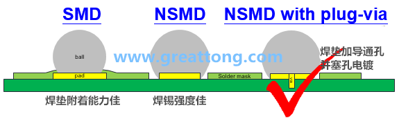 深圳宏力捷認為BGA最好的焊墊設(shè)計建議為【NSMD+plugged-via(塞孔)】，這里的via是micro-via并使用鍍銅填孔制程，所以實驗中也加入了via-in-pad并填孔的參數(shù)。