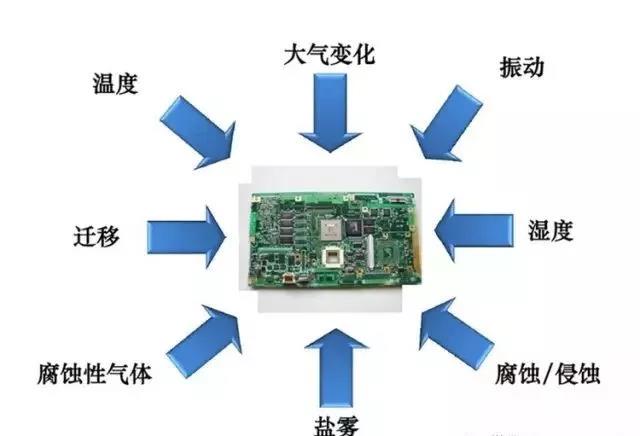 常見的環(huán)境因素如濕度、粉塵、鹽霧、霉菌等會引起的PCBA各種失效問題產生