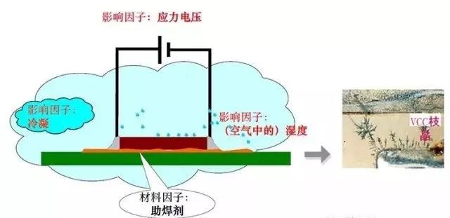 蒸汽/濕度+離子污染物（鹽類，助焊劑活性劑）=可導電的電解質+應力電壓=電化學遷移