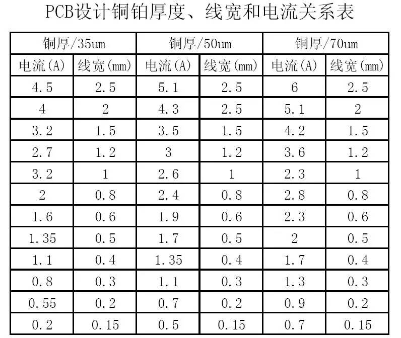 PCB設計銅鉑厚度、線寬和電流關系表