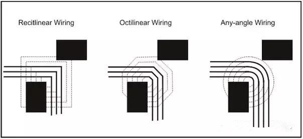 圖3：左邊和中間的圖：傳統(tǒng)自動布線器在緊鄰元件之間只能布3根線。右圖：任意角度布線時的空間足以在相同路徑上布4根線而不違反DRC。