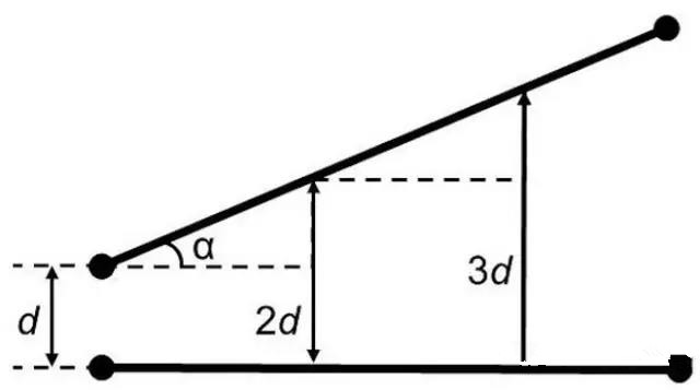 圖7：如何導線段之間有個夾角，那么串擾等級將隨這個夾角的增加而減小(d：導線段之間的距離，α：導線段之間的夾角)。