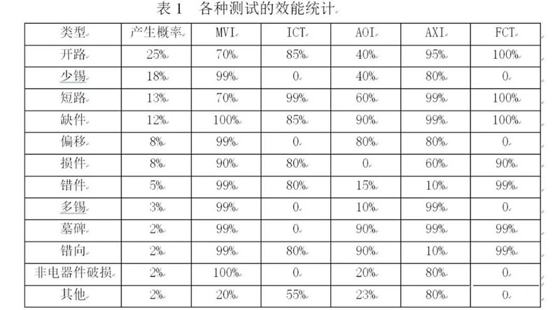 各種組裝測(cè)試的效能統(tǒng)計(jì)比較數(shù)據(jù)