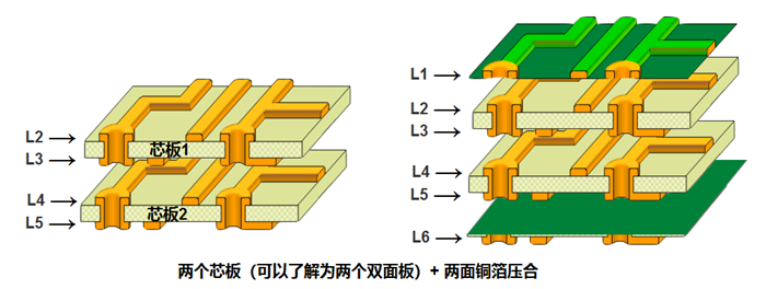 多層板內(nèi)層壓合偏差的影響。以六層板為例，兩個芯板+銅箔壓合組成六層板
