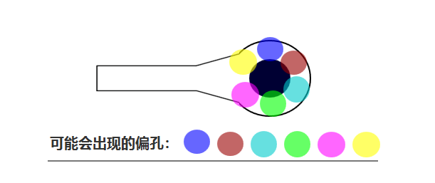 合過程中 芯板1、芯板2 壓合時可能會有 ≤0.05mm的偏差，壓合后內(nèi)層孔也會出現(xiàn)360°無規(guī)律的偏差