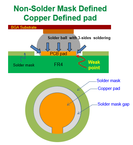 什么是 NSMD (Non-Solder Mask Defined)，非防焊限定焊墊，銅箔獨(dú)立焊墊