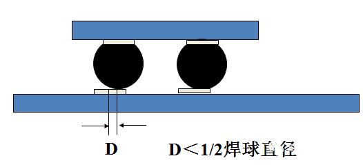 焊球的中心與焊盤中心的最大偏移量小于1/2焊球直徑。