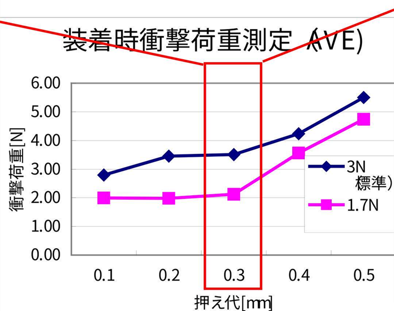 SMT貼片壓力過小，元器件焊端或引腳浮在焊膏表面，焊膏粘不住元器件