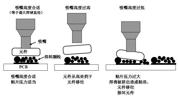 SMT貼片壓力過大，焊膏擠出量過多，容易造成焊膏粘連，再流焊時容易產(chǎn)生橋接