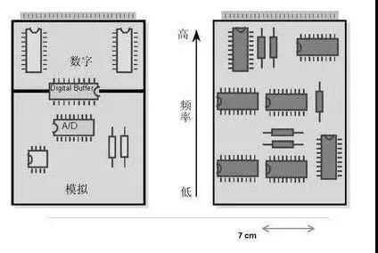 圖1（左）將數(shù)字開關(guān)動(dòng)作與模擬電路隔離開，將電路的數(shù)字和模擬部分分開。 （右）高頻和低頻應(yīng)盡可能分開。高頻組件應(yīng)靠近電路板的連接器。