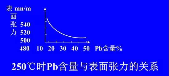 在Sn-PbPCBA焊料中增加鉛的含量，當(dāng)Pb的含量達(dá)到37％時(shí)，表面張力明顯減小