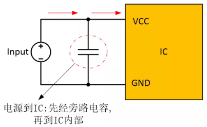  在電源和IC之間添加旁路電容器，以確保穩(wěn)定的輸入電壓并濾除高頻噪聲。