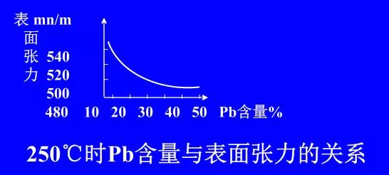 在Sn-Pb焊料中增加鉛的含量，當(dāng)Pb的含量達(dá)到37％時，表面張力明顯減小。